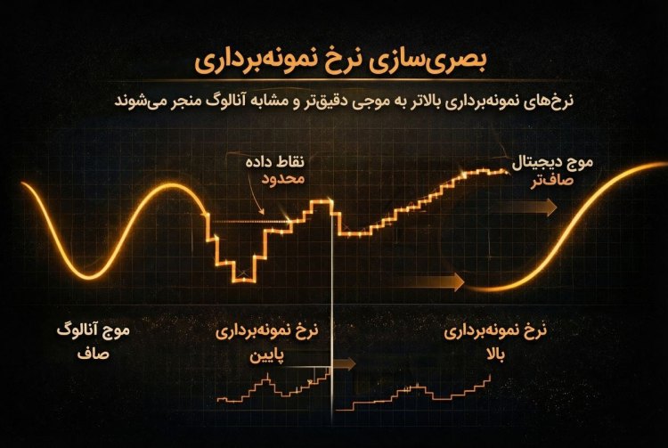 مدل سازی بصری نرخ نمونه برداری صوتی