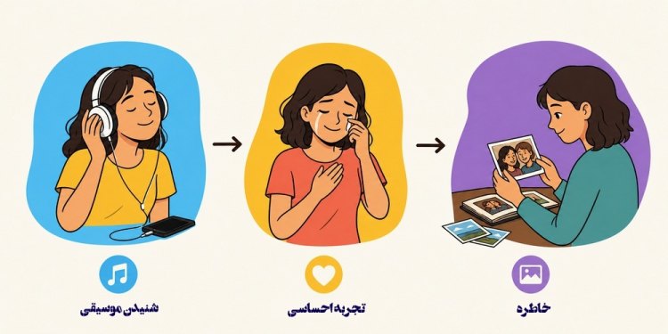 شنیدن موسیقی به تجربه احساسی و سپس یادآوری خاتمه منجر می شود